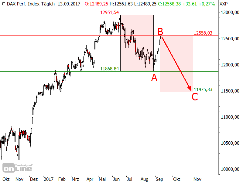 DAX - mögliches Korrekturszenario