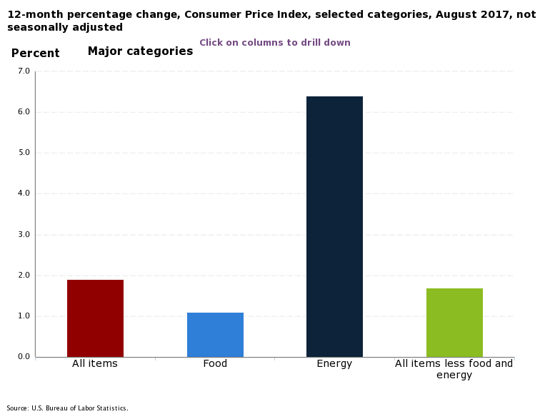 Inflation der USA