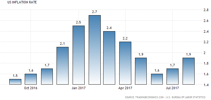 Entwicklung der Inflation in den USA