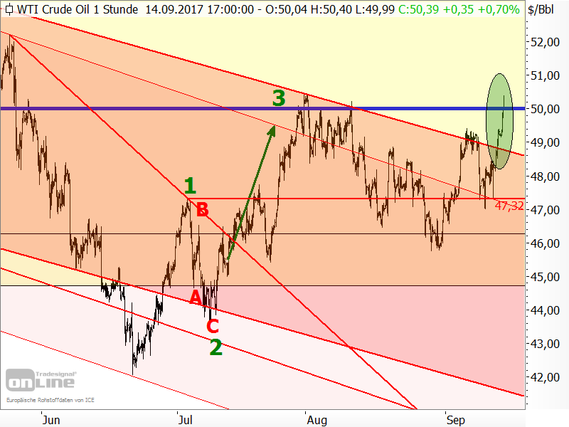 Rohöl der Sorte WTI - Chartanalyse