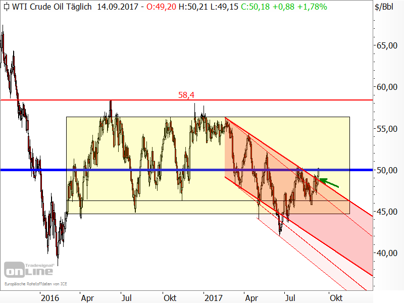 Rohöl der Sorte WTI - Chartanalyse