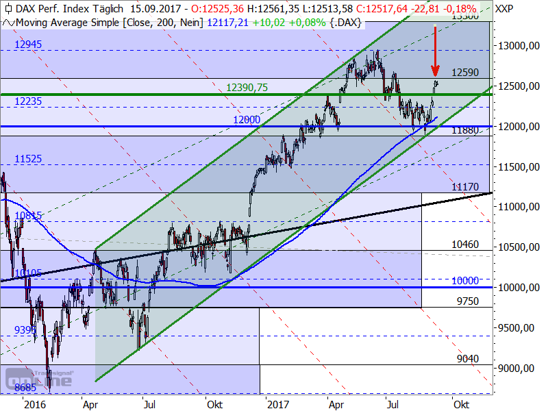 DAX - Target-Trend-Analyse