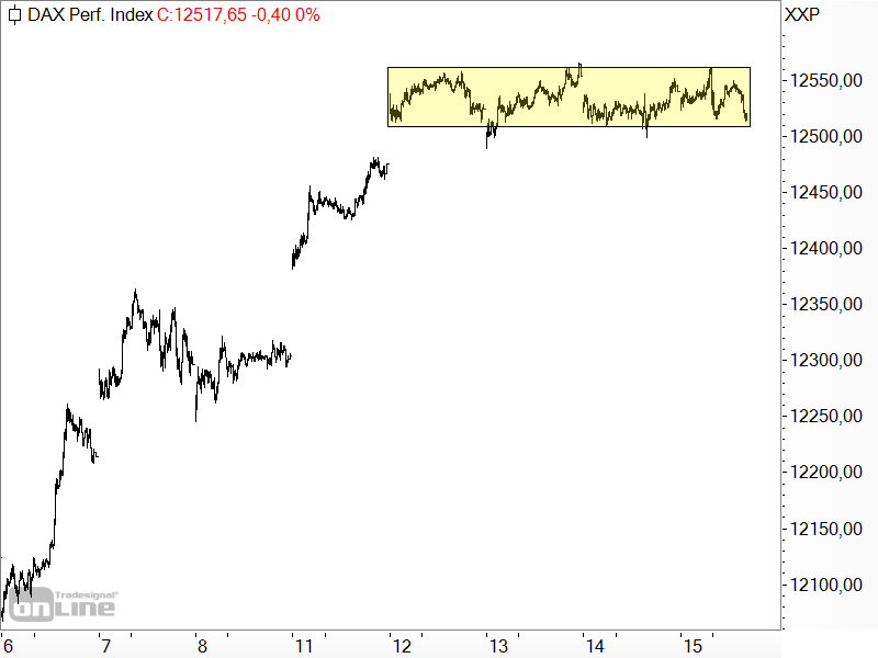 DAX - Seitwärtsbewegung