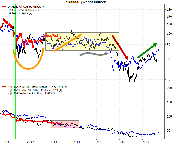 Skandal-/Wendemuster