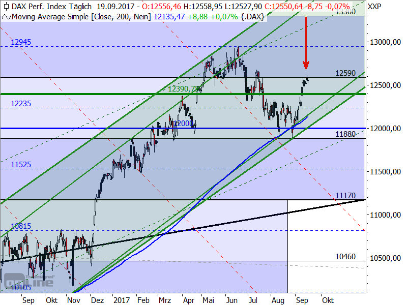 DAX - Target-Trend-Analyse