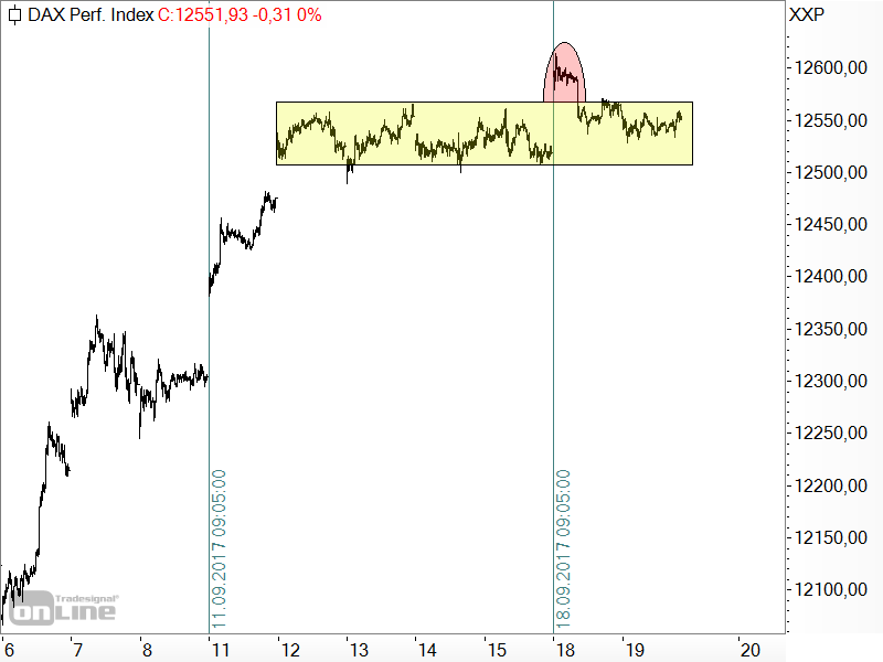 DAX - kurzfristige Chartanalyse