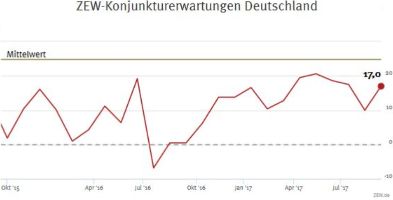 ZEW-Konjunkturindex