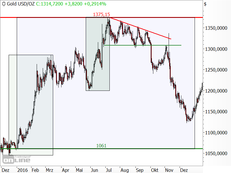 Gold - Preisentwicklung in 2016