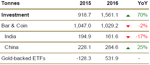 Gold - Entwicklung der Investmentnachfrage nach Gold