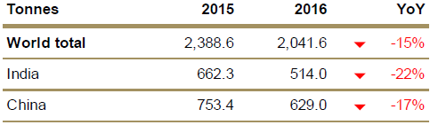 Gold - Nachfrage der Schmuckindustrie