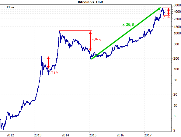 Bitcoin vs. USD