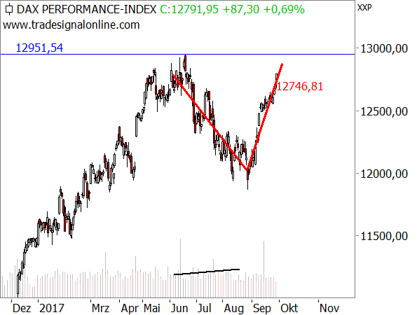 DAX: Doppeltop oder Rally?