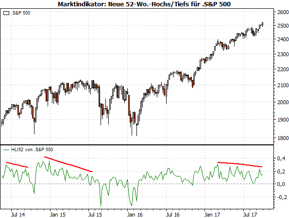 Marktbreite S&P 500
