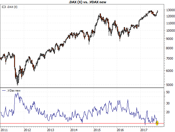 DAX vs. VDAX new