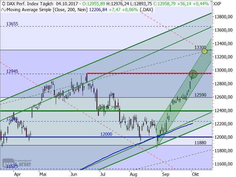 DAX - Target-Trend-Analyse