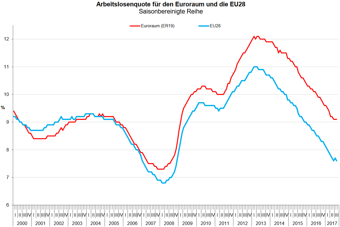 Arbeitslosenquote in der Eurozone und der EU