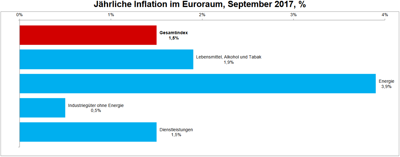 Inflation im Euroraum