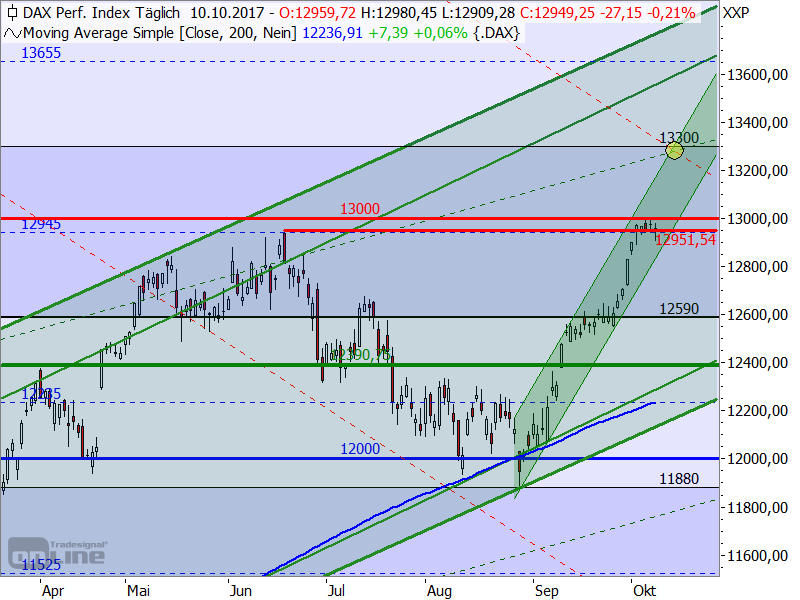 DAX - Target-Trend-Analyse