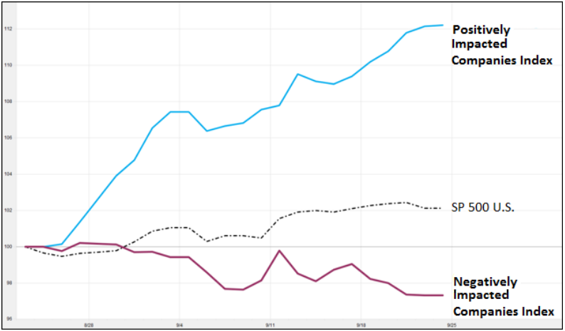 Gewinner und Verlierer der Naturereignisse vs. S&P 500