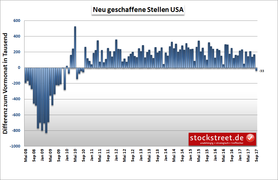 neu geschaffene Stellen USA