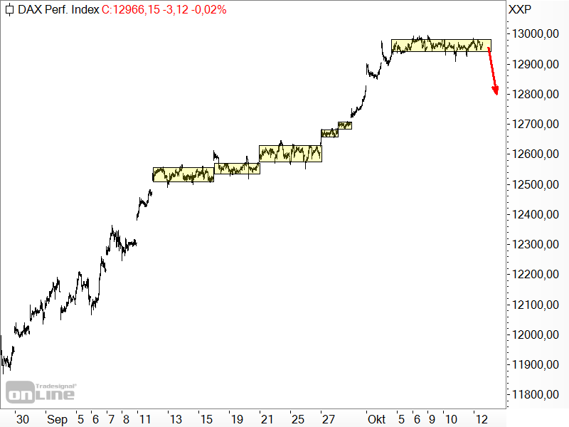 DAX - Aufwärtsbewegung