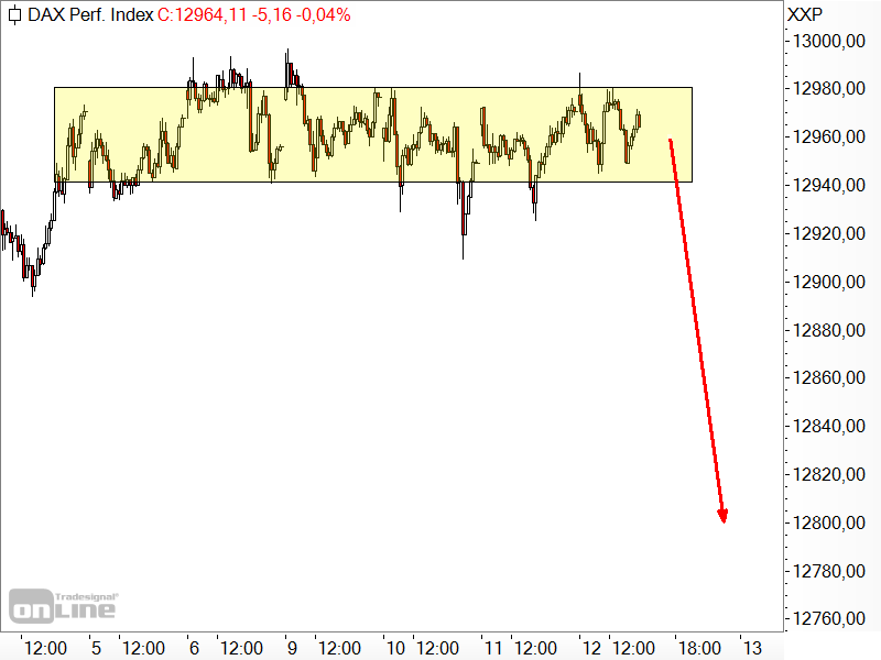 DAX - Kursrutsch um 1,2 %