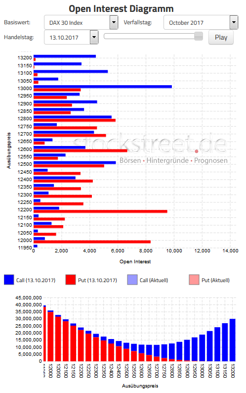 Verfallstagsdiagramm DAX Oktober 2017