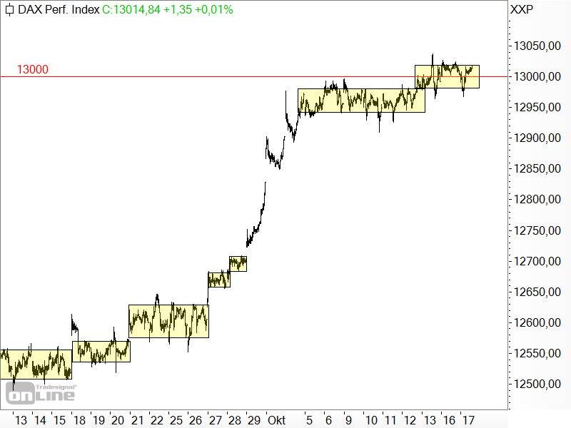 DAX - kurzfristige Seitwärtsbewegungen