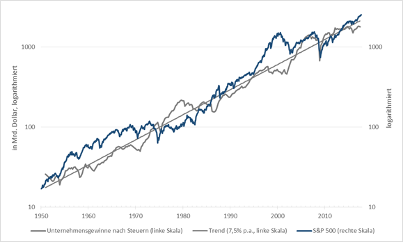 S&P 500 vs. Gewinnentwicklung