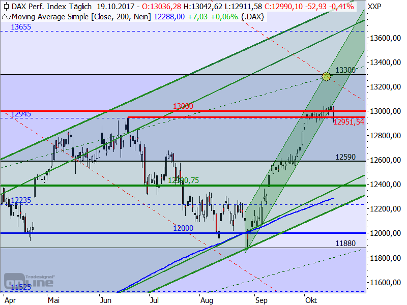 DAX - Target-Trend-Analyse