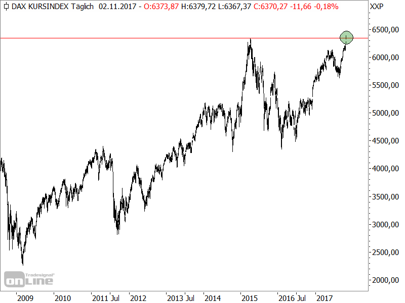 DAX Kursindex erreicht Allzeithoch