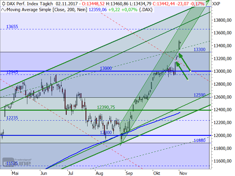 DAX - Target-Trend-Analyse