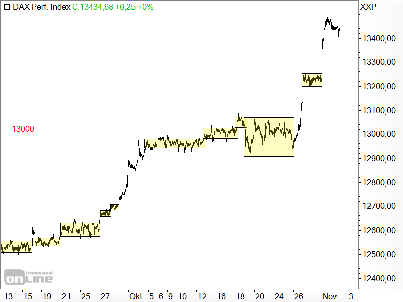 DAX - kurzfristige Seitwärtsbewegungen
