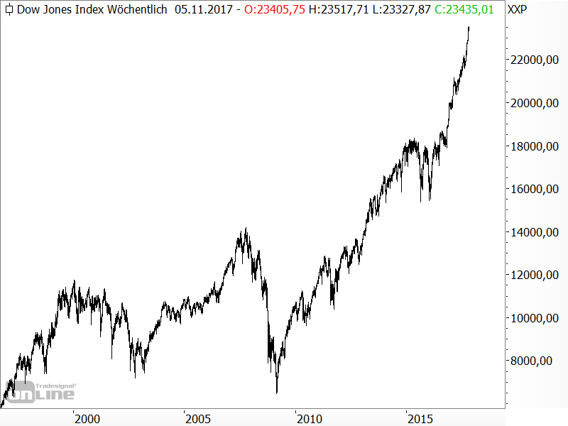 Dow Jones - steiler Kursanstieg