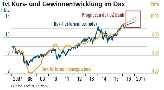 DAX vs. Gewinnentwicklung