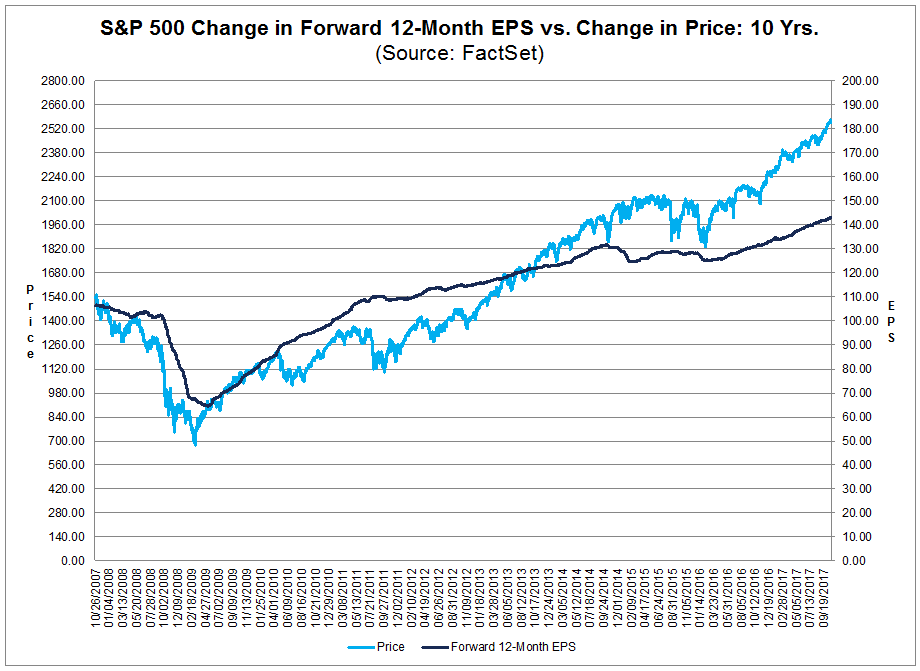 S&P 500 vs. Gewinnentwicklung