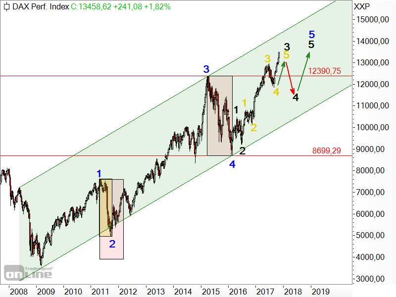 DAX - Elliott-Wellen-Analyse