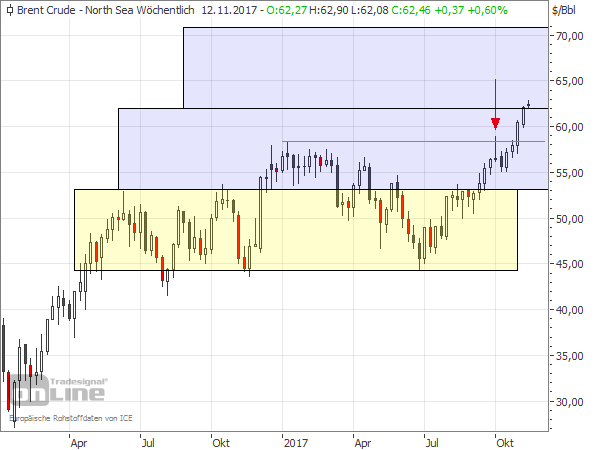 Ölpreis Brent, Wochenchart seit Jan. 2016