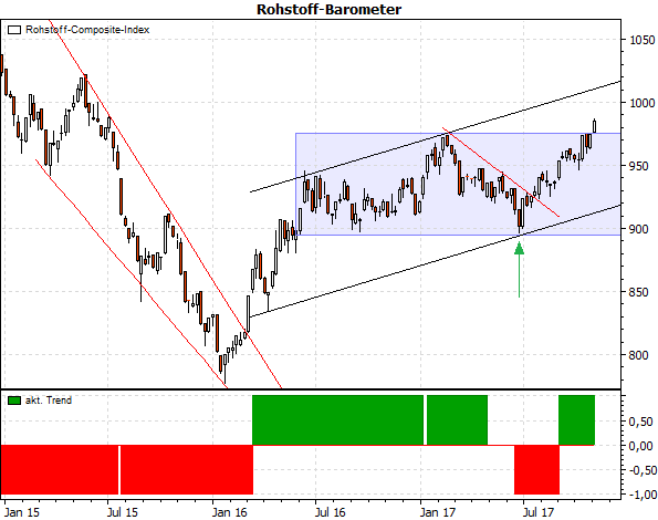 Rohstoff-Barometer Stockstreet Investment Strategie