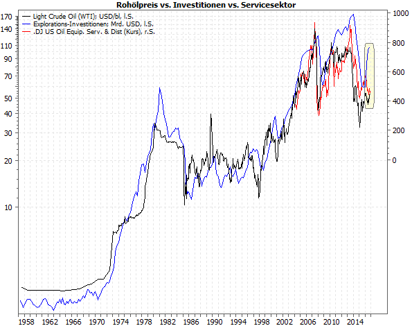 Ölpreis vs. Investitionen vs. Öl-Servicesektor