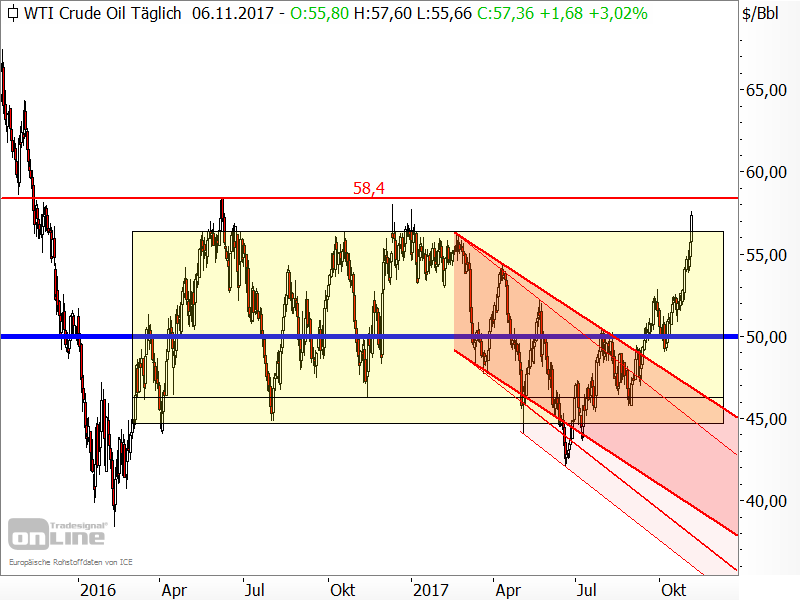 Rohöl der Sorte WTI - Chartanalyse