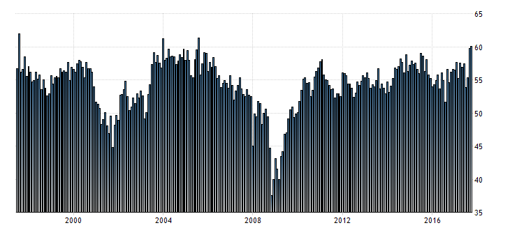 ISM-Einkaufsmanagerindex für den Dienstleistungsbereich der USA