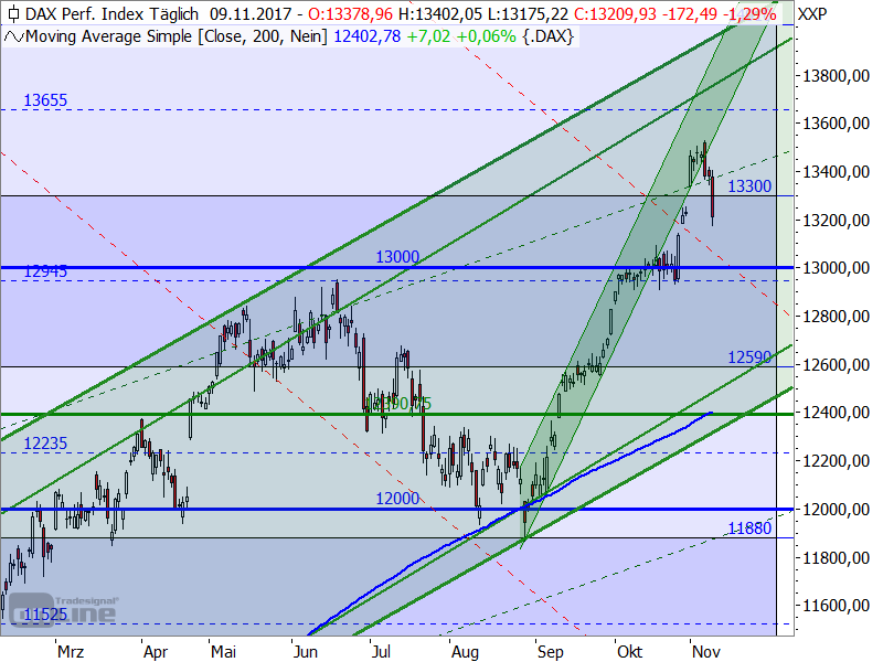 DAX - Target-Trend-Analyse