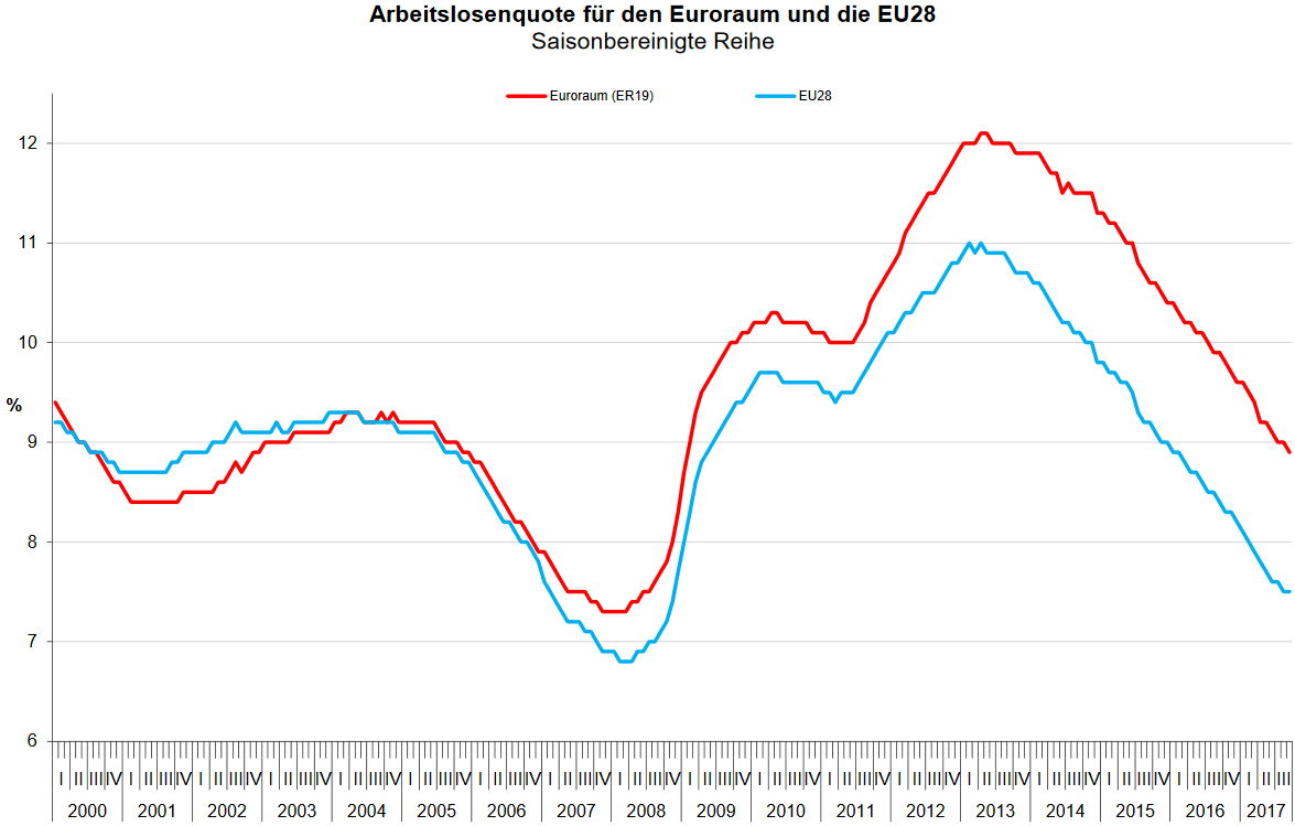 Arbeitslosenquote in der Eurozone und der EU