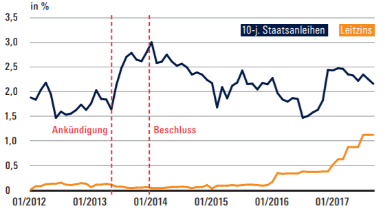 Leitzins vs. Staatsanleihen