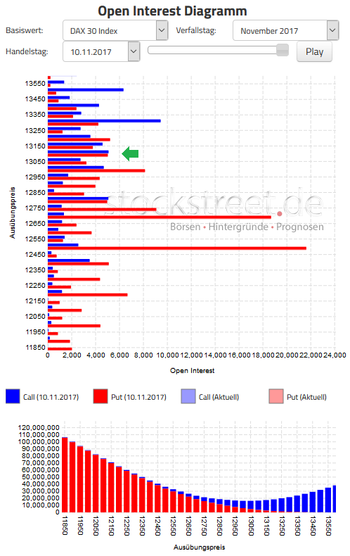 Verfallstagsdiagramm DAX November 2017