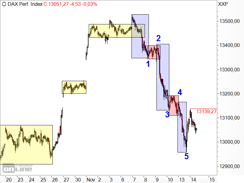 DAX - Elliott-Wellen-Analyse