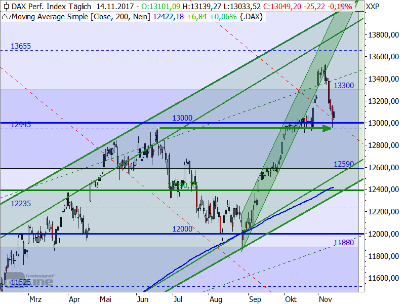 DAX - Target-Trend-Analyse