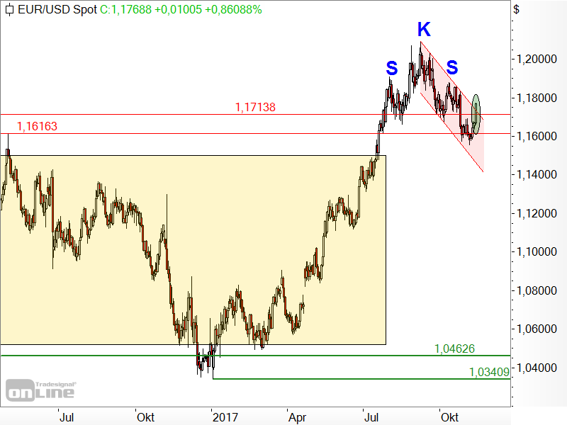 EUR/USD - Chartanalyse