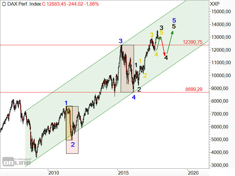 DAX - Elliott-Wellen-Analyse